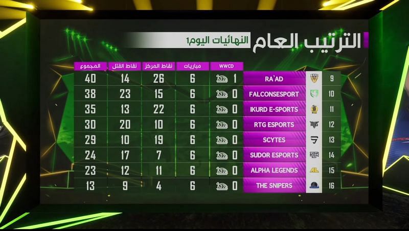 PMPL Season 1 Arabia Finals day 1 overall standings